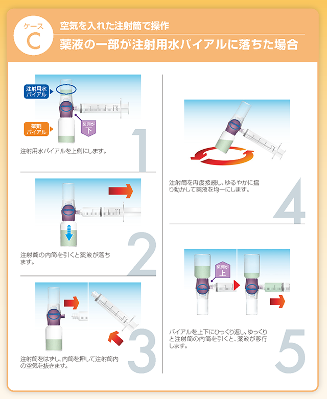 【ケースC:空気を入れた注射筒で操作】薬液の一部が注射用水バイアルに落ちた場合