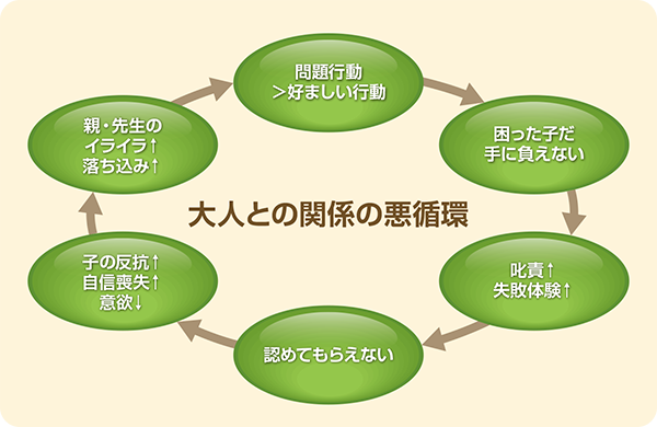 イラスト１：大人との関係の悪循環