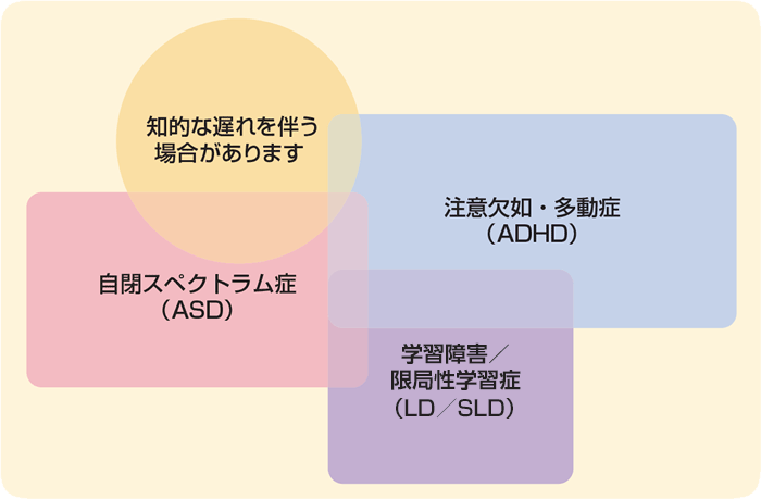 注意欠如・多動症（ADHD）、自閉スペクトラム症（ASD）、学習障害／限局性学習症（LD／SLD）を併せ持つ場合のイメージ図。知的な遅れを伴う場合があります。