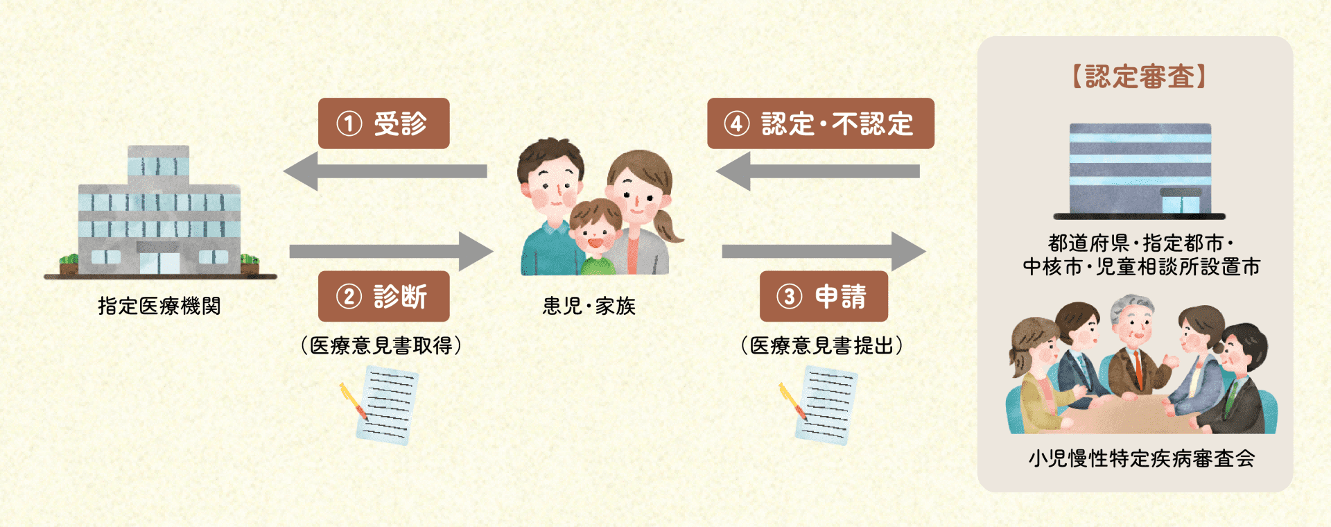 小児慢性特定疾病医療費助成制度の申請までの主な流れの図