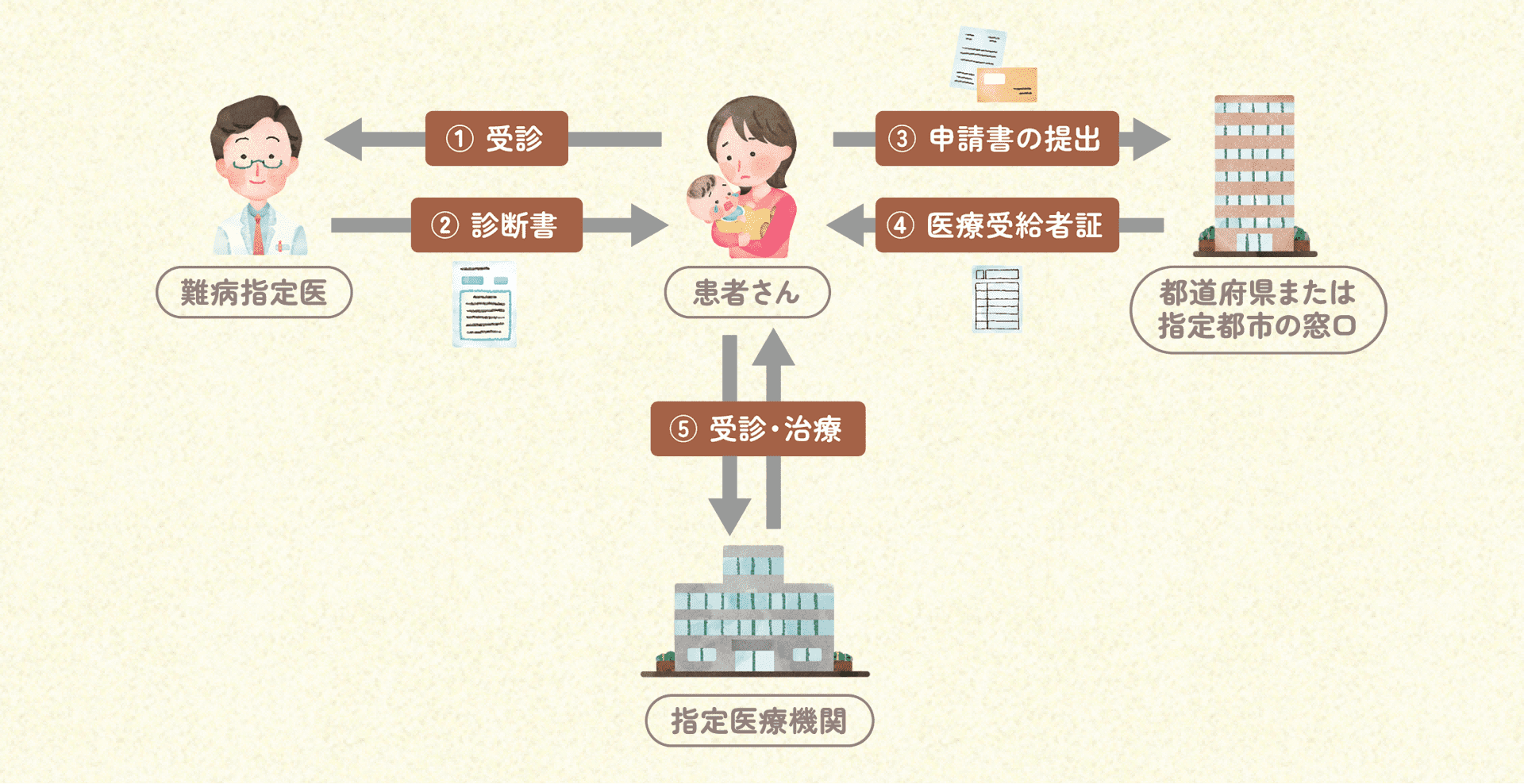 難病医療費申請の主な流れの図
