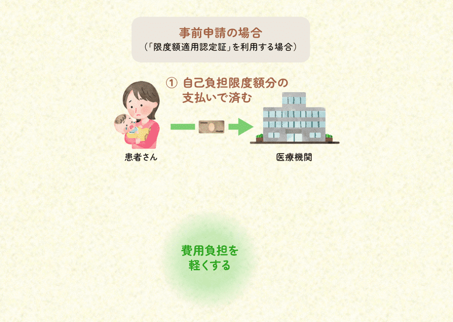 事前申請の場合(「限度額適用認定証」を利用する場合) ①自己負担限度額分の支払いで済む 費用負担を軽くする