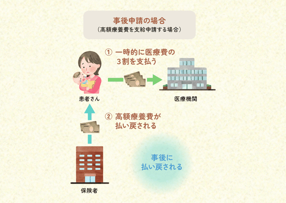 事後申請の場合(高額療養費を支給申請する場合) ①一時的に医療費の3割を支払う ②高額療養費が払い戻される 事後に払い戻される
