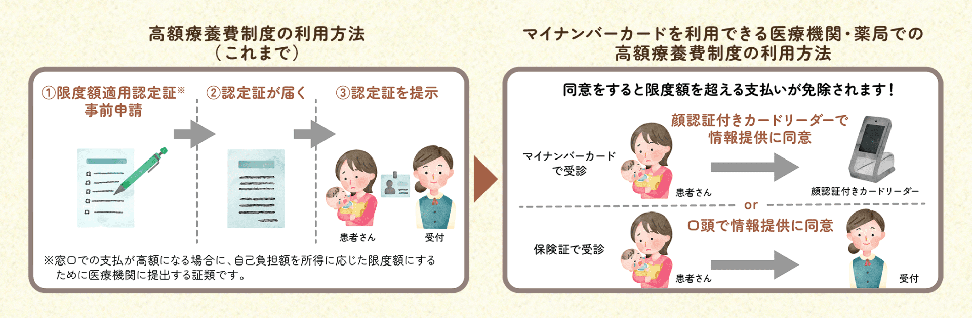 高額療養費制度の利用方法(これまで) ①限度額適用認定証※事前申請 ②認定証が届く ③認定証を提示 ※窓口での支払が高額になる場合に、自己負担額を所得に応じた限度額にするために医療機関に提出する証類です。→ マイナンバーカードを利用できる医療機関・薬局での高額療養費制度の利用方法 同意をすると限度額を超える支払いが免除されます! マイナンバーカードで受診 顔認証付きカードリーダーで情報提供に同意 or 保険証で受診 口頭で情報提供に同意