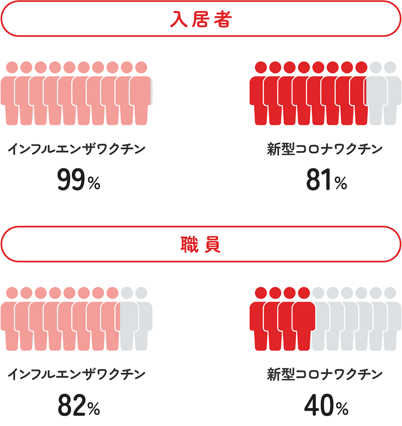 介護施設における入居者・職員のインフルエンザワクチンと新型コロナワクチンの接種率比較