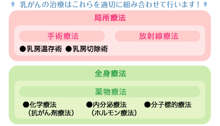 局所療法・全身療法の図