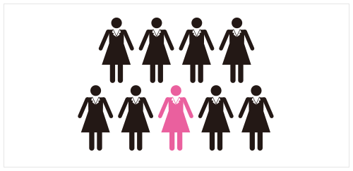 一生のうちに、乳がんになる女性の割合イメージ