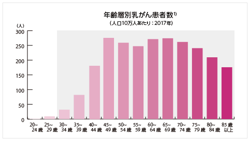 年齢層別乳がん患者数イメージ