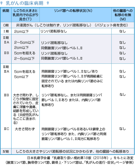 乳がんの臨床病期