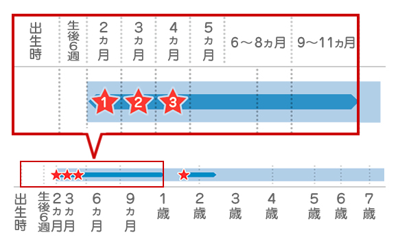 DPT-IPV [四種混合] I期