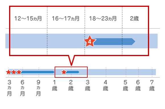 DPT-IPV [四種混合] I期