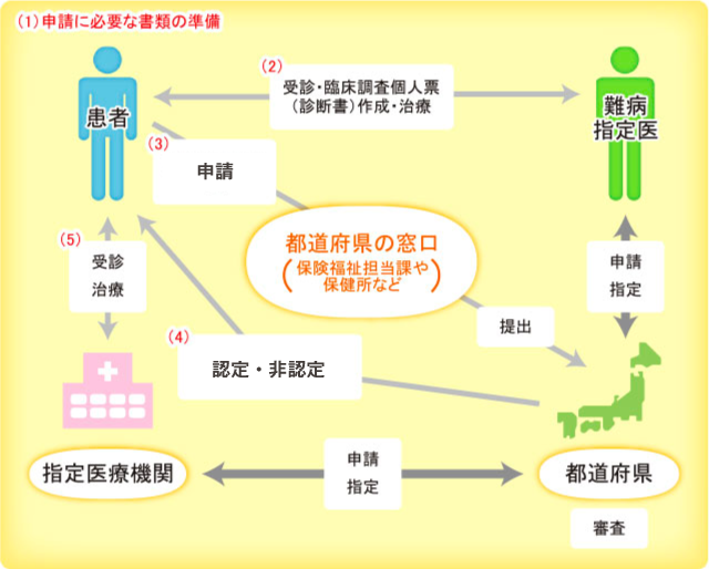 一般的な申請手順