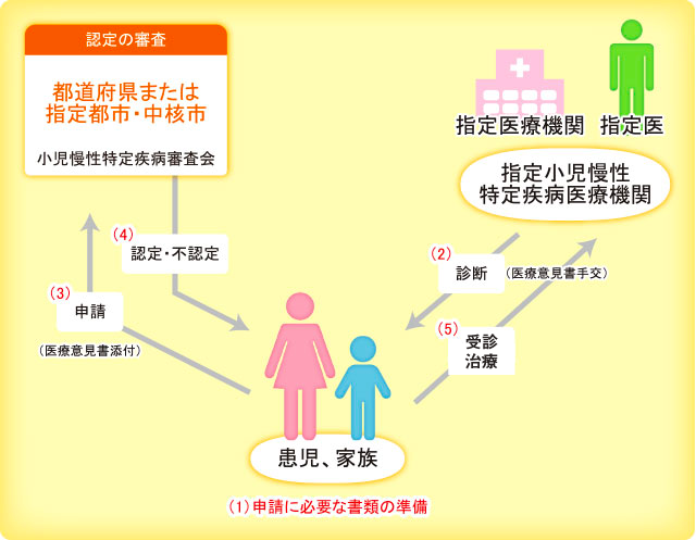 一般的な申請手順