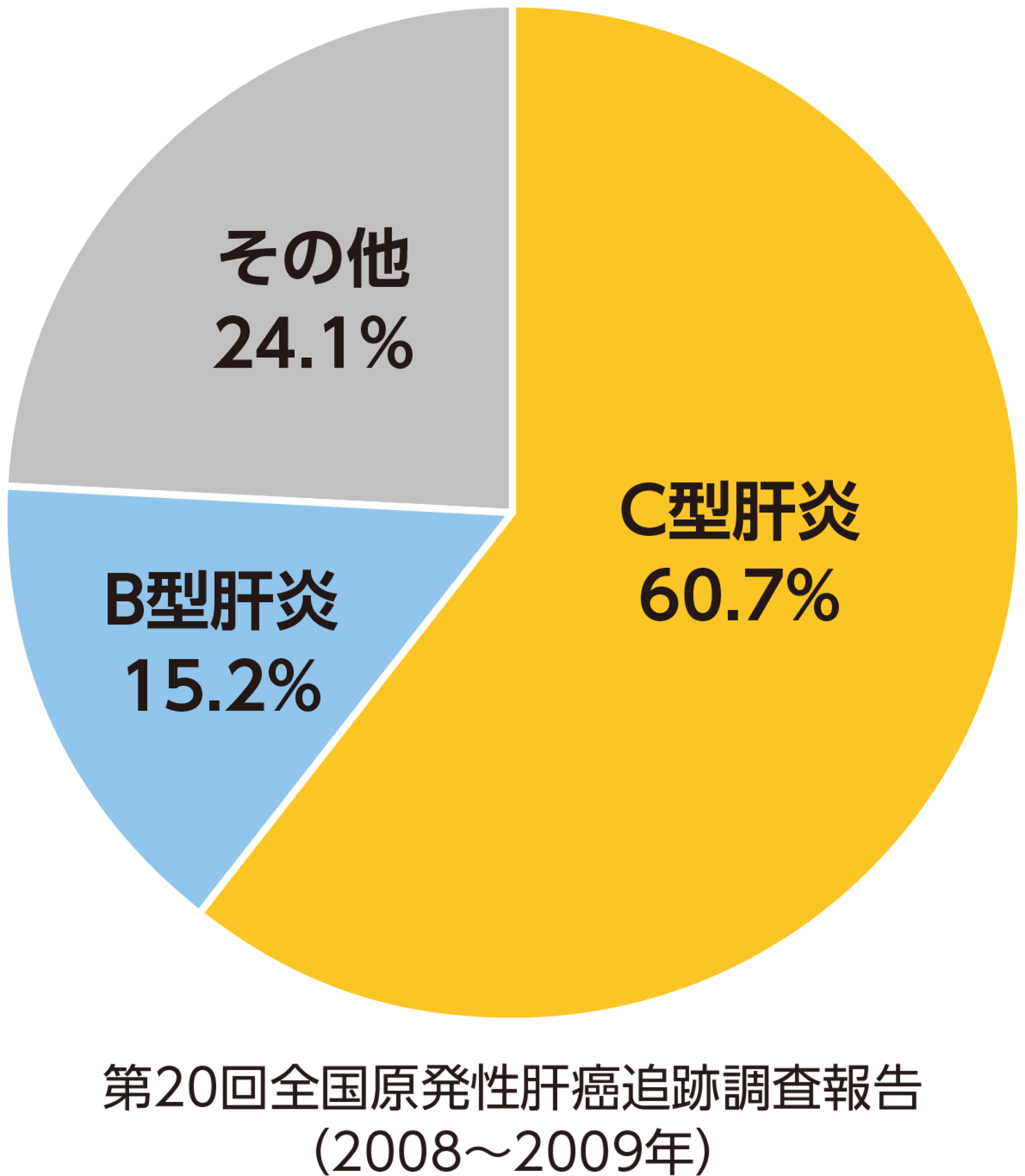 肝細胞がんの原因の内訳