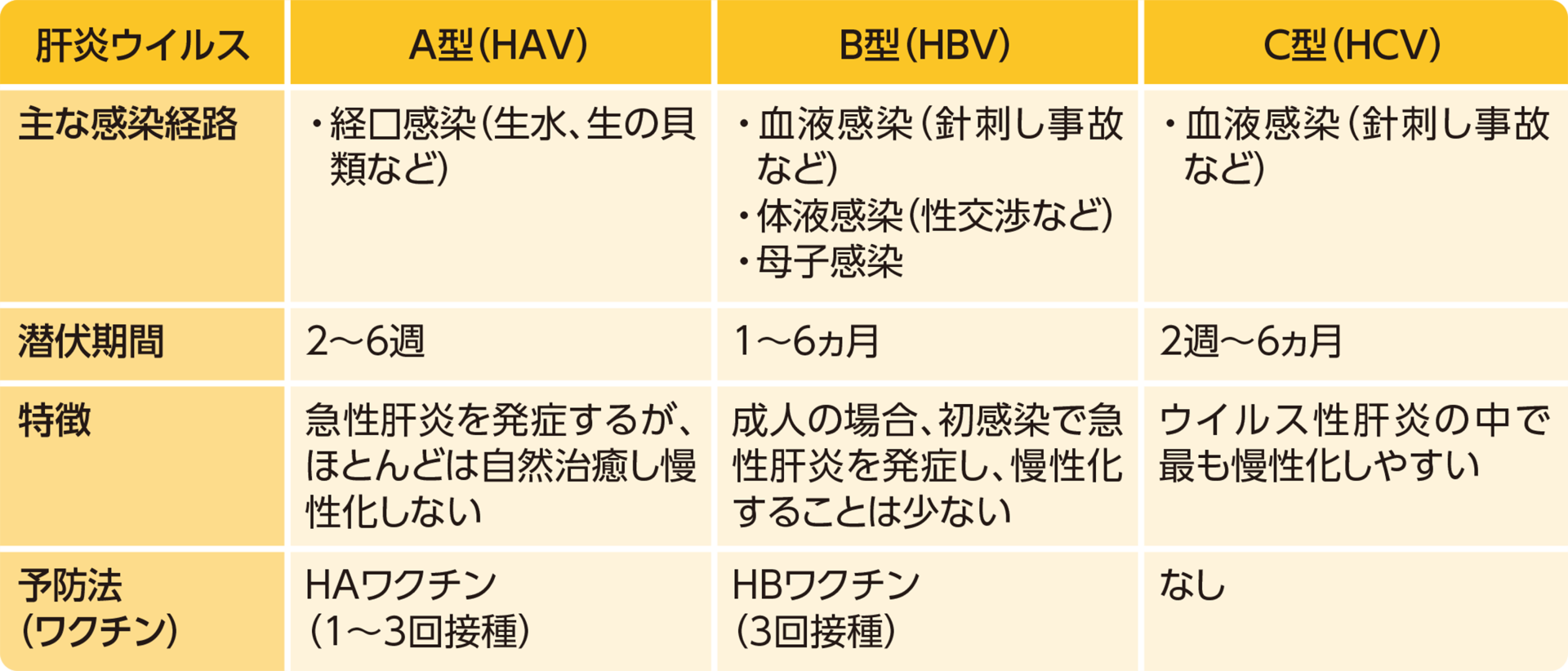 主な肝炎ウイルス