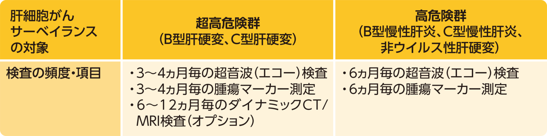 肝細胞がんのサーベイランスの対象