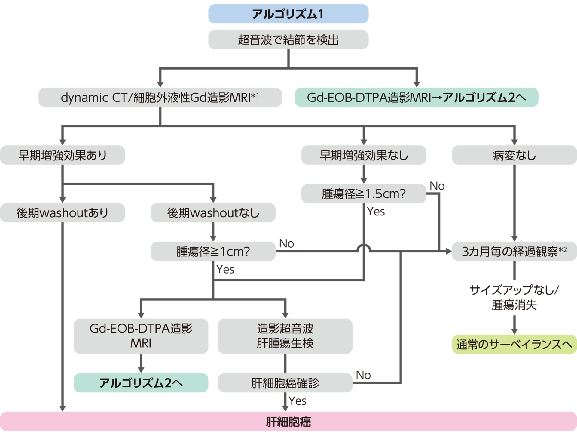 アルゴリズム1