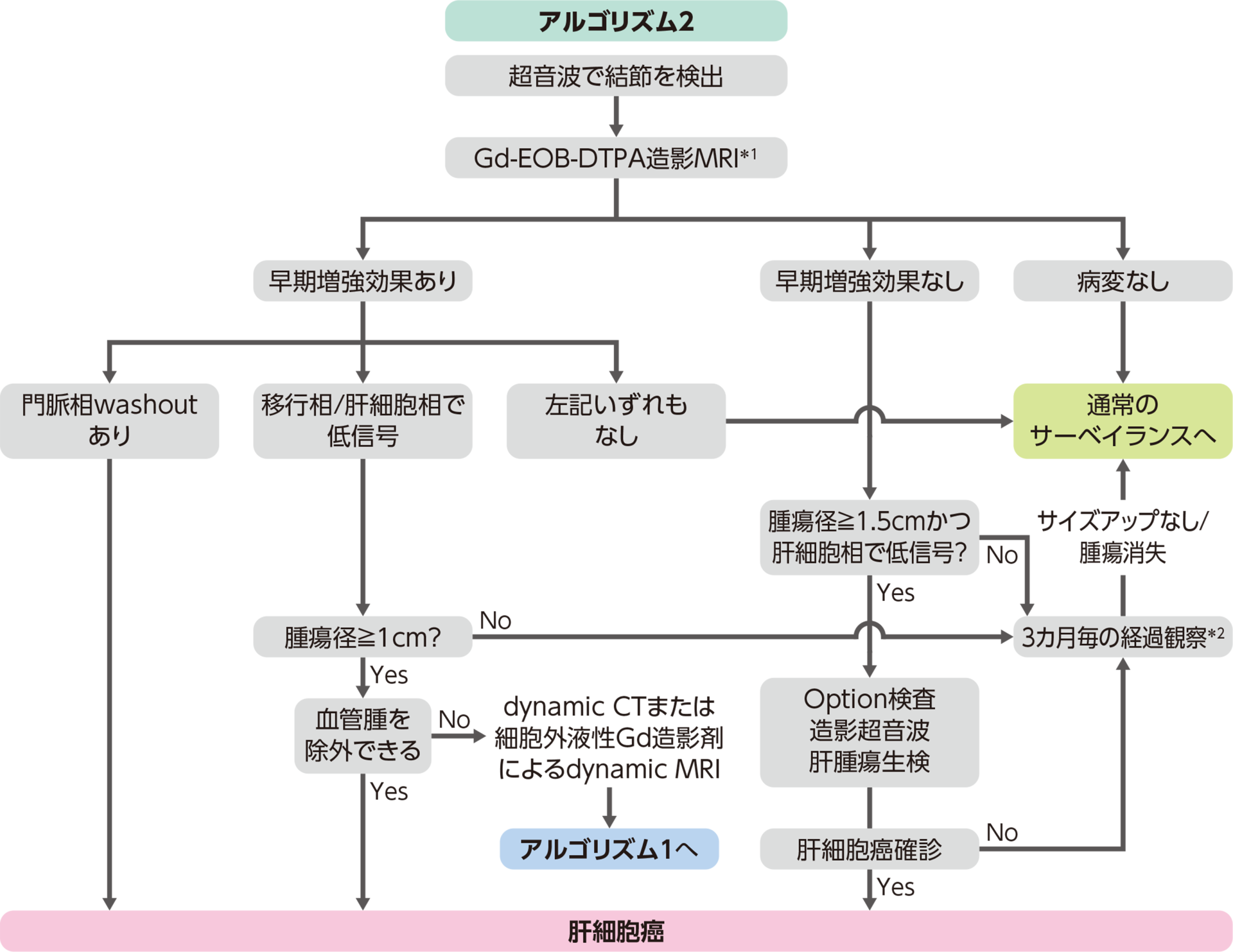 アルゴリズム2