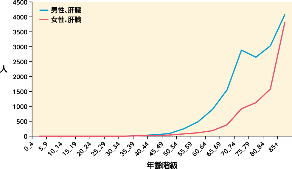 年齢階級別罹患数