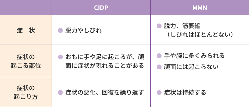 表:CIDPとMMNの違い