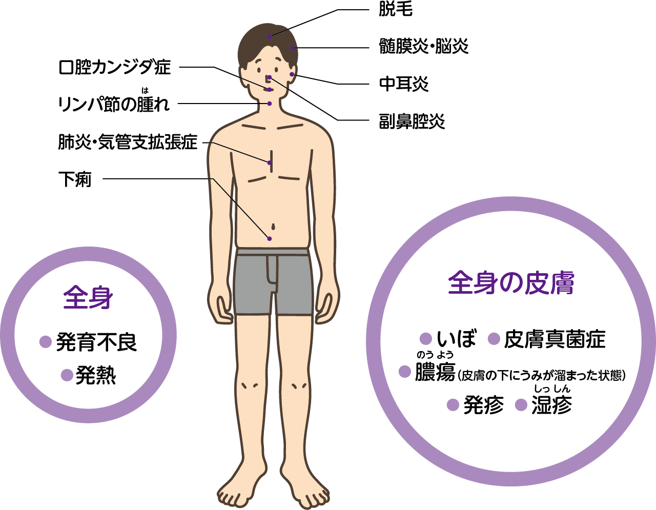 全身：発育不良・発熱、全身の皮膚：いぼ・皮膚真菌症・膿瘍・発疹・湿疹