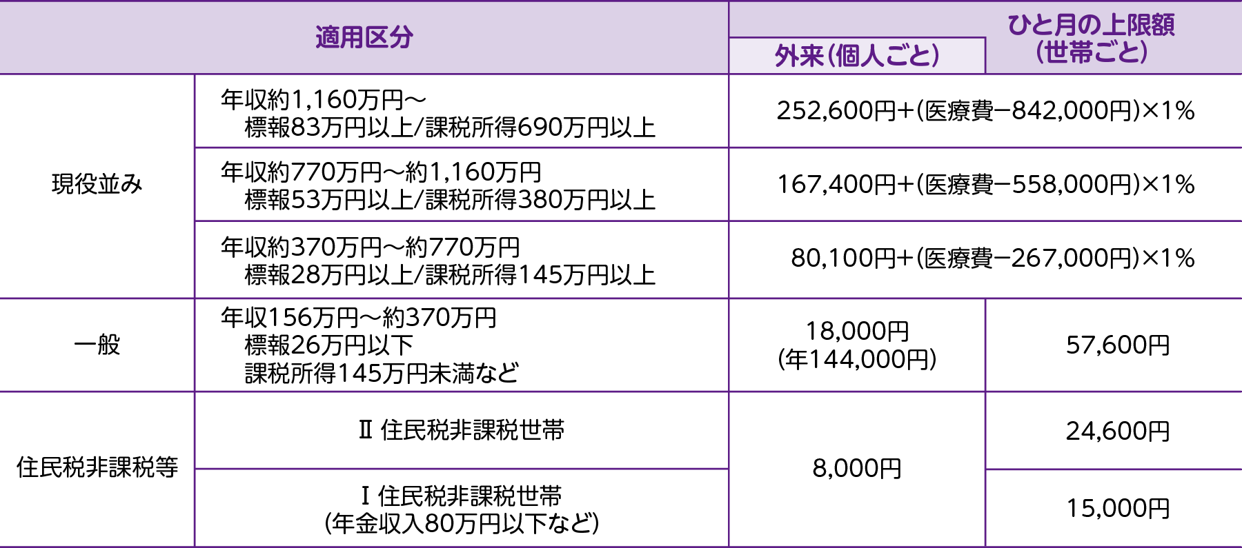 表:高額療養費制度における70歳以上の方の自己負担の上限額（月額）*3
