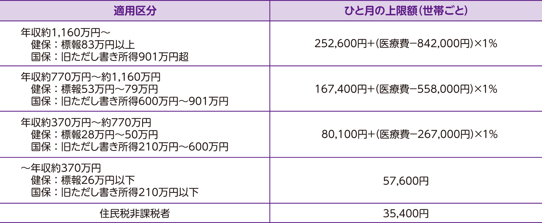 表:高額療養費制度における69歳以下の方の自己負担の上限額（月額）