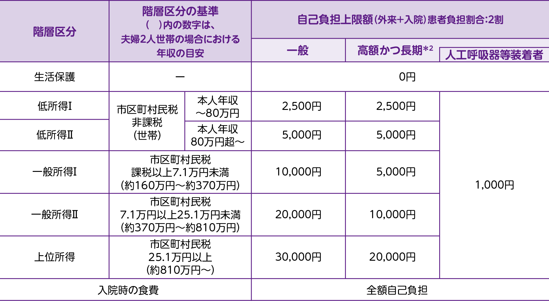 表:指定難病の⾃⼰負担上限額