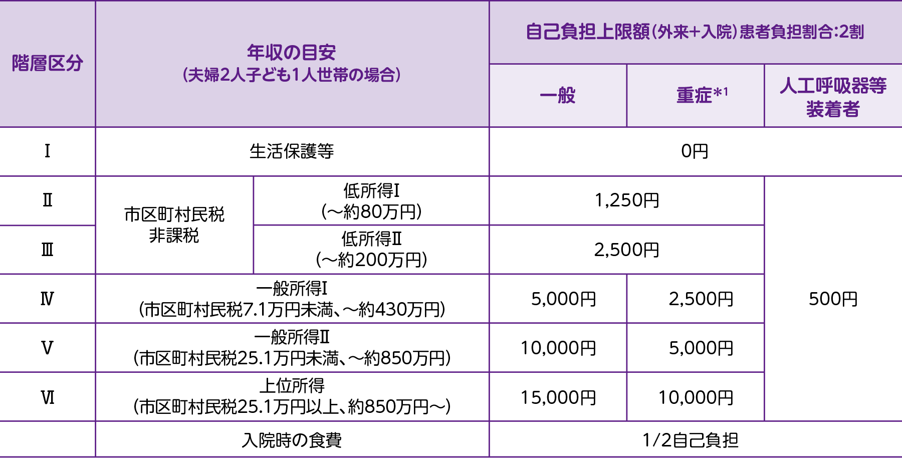 表:小児慢性特定疾病（CIDP・MMN）の自己負担上限額
