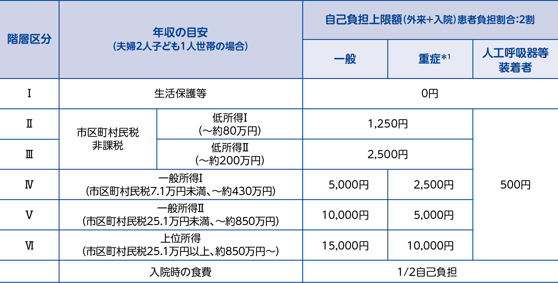 表:小児慢性特定疾病（PID）の自己負担上限額