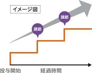 ハイキュービアの投与を調節するイメージ