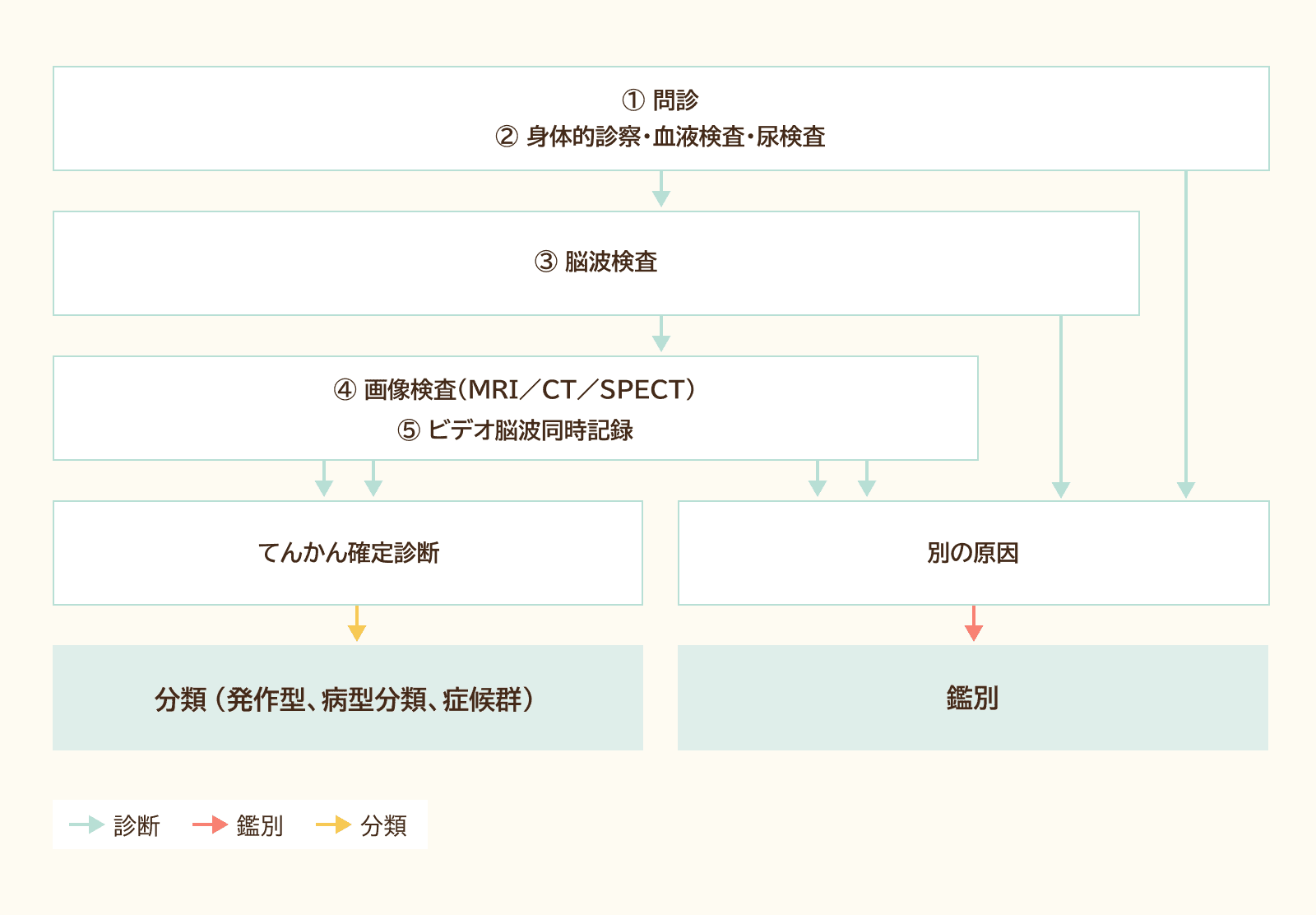 図1 てんかん診断の手順
