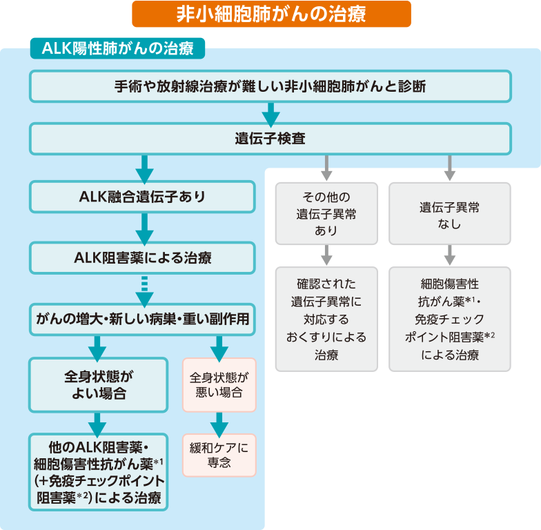 非小細胞肺がんの治療