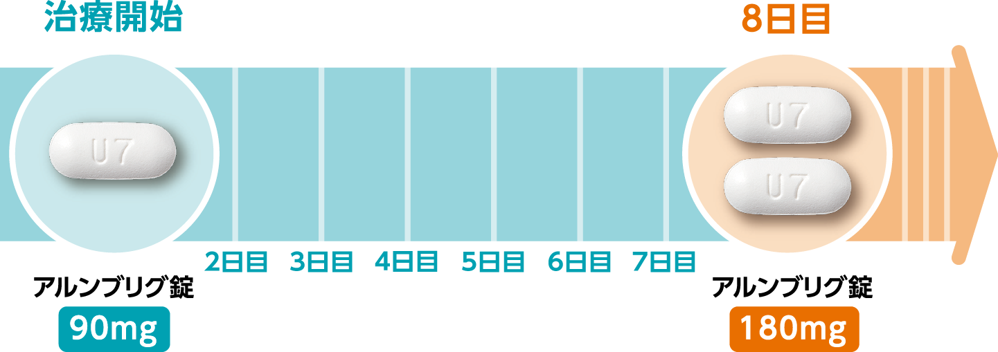 アルンブリグの服薬方法