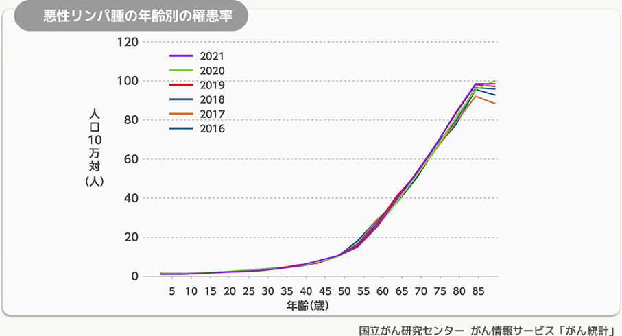 悪性リンパ腫の年齢別の罹患率