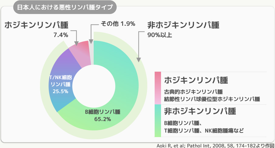 日本人における悪性リンパ腫タイプ