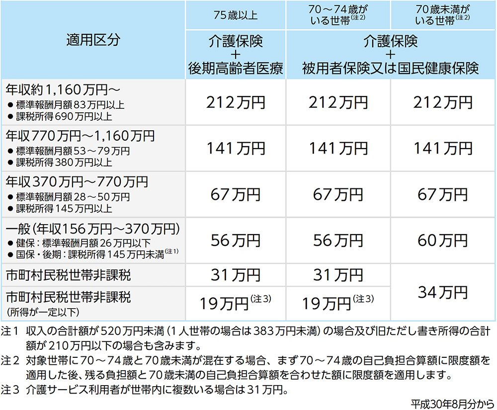 自己負担限度額