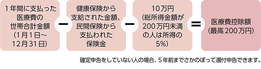 確定申告をしていない人の場合、5年前までさかのぼって還付申告できます。