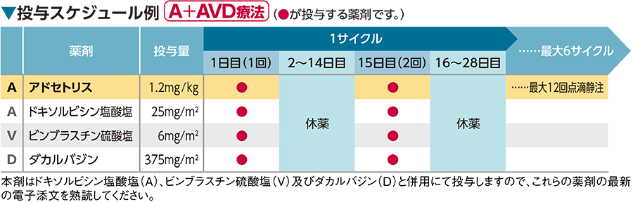 投与スケジュール例