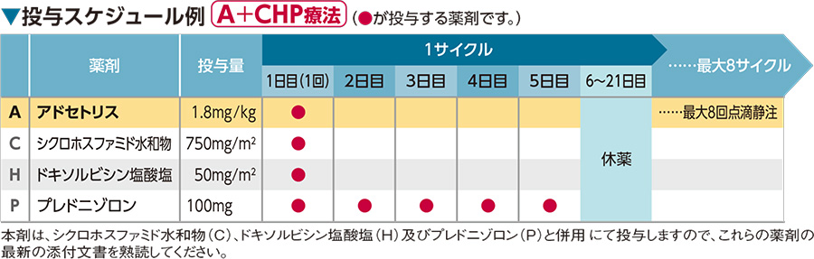 投与スケジュール例