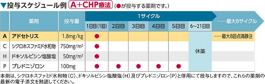 投与スケジュール例