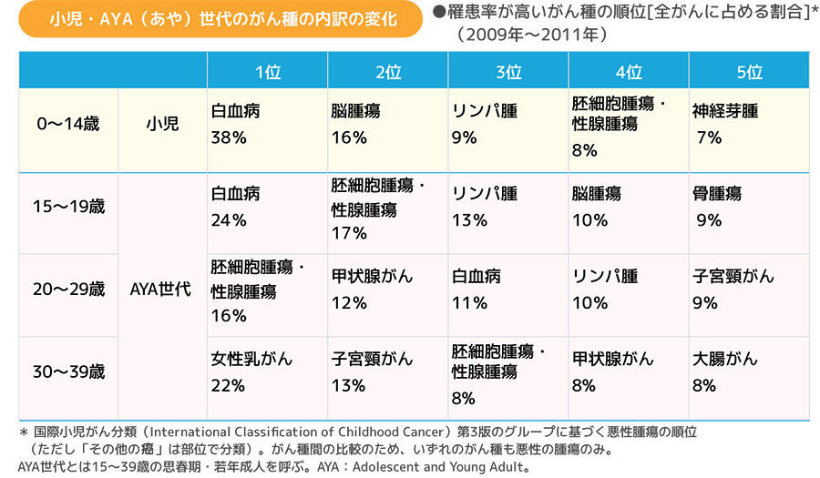 小児・AYA（あや）世代のがん種の内訳の変化