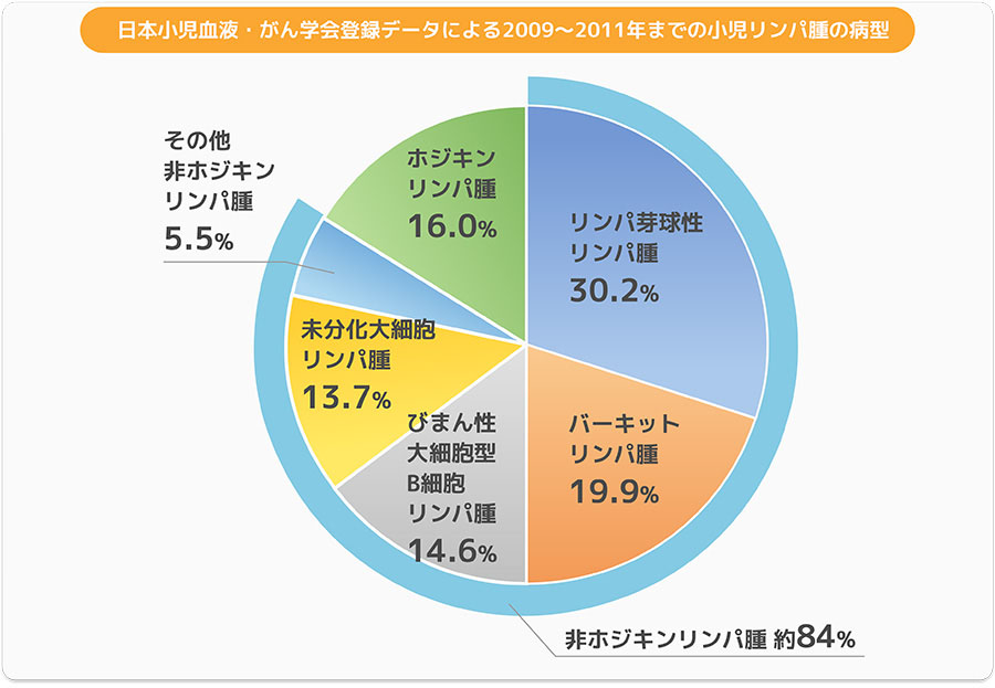 日本小児血液・がん学会登録データによる2009～2011年までの小児リンパ腫の病型