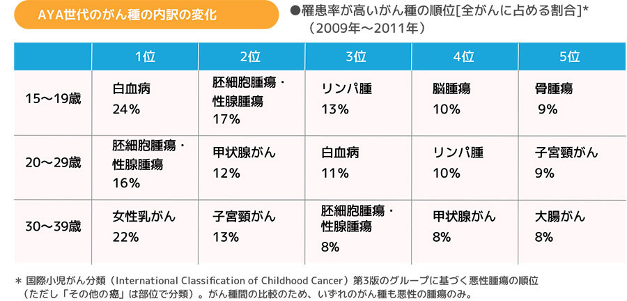 AYA世代のがん種の内訳の変化