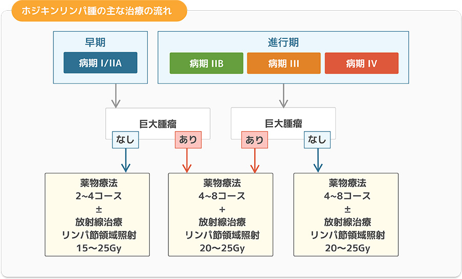 ホジキンリンパ腫の主な治療の流れ
