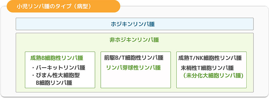 小児リンパ腫のタイプ（病型）