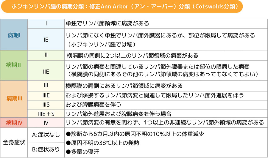 ホジキンリンパ腫の病期分類：修正Ann Arbor（アン・アーバー）分類（Cotswolds分類）