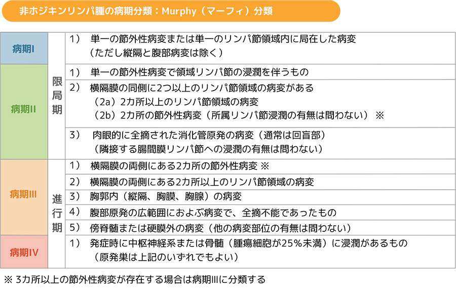 非ホジキンリンパ腫の病期分類：Murphy（マーフィ）分類