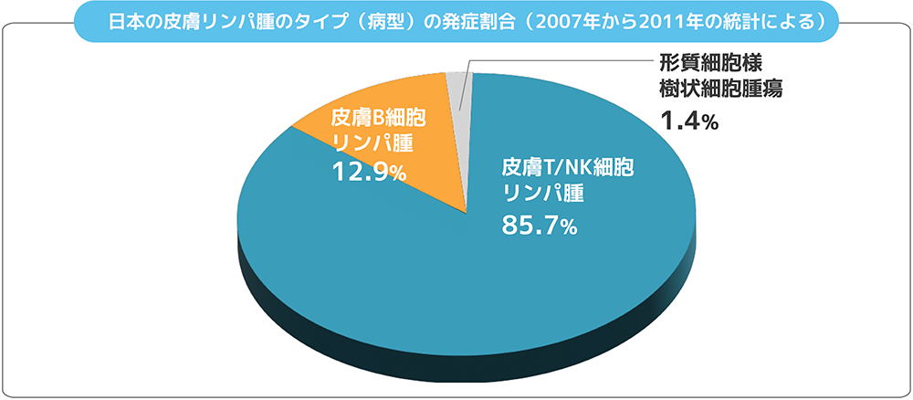 日本の皮膚リンパ腫のタイプ（病型）の発症割合（2007年から2011年の統計による）
