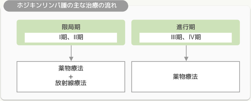 ホジキンリンパ腫の主な治療の流れ